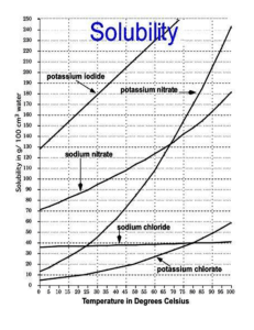 Solubility Curve Practice Questions