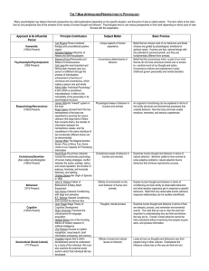 7 Psychology Approaches: Perspectives & Contributors