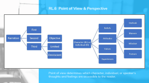 Point of View & Perspective in Literature