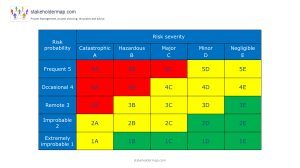 Risk Matrix: Probability & Severity Assessment