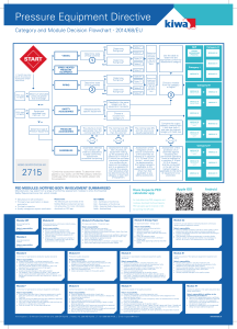 Pressure Equipment Directive Category Flowchart
